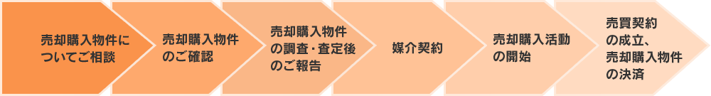 不動産売買の主な流れ